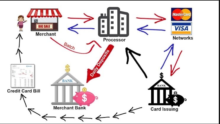 Credit Card Payment Processing