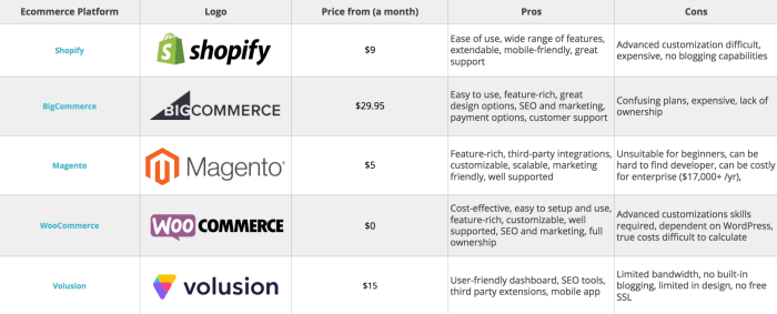 Ecommerce platform comparison platforms solution right me popular most table