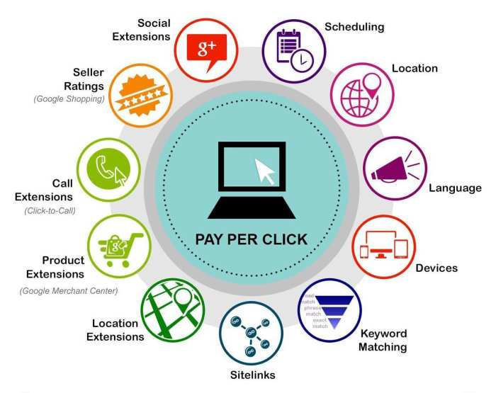 Ppc pay effective develop campaigns disadvantages